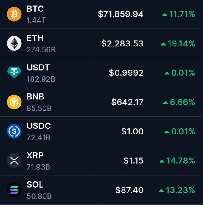 A cryptocurrency price tracker shows major tokens including BTC at $71,859.94 (+11.71%), ETH at $2,283.53 (+19.14%), USDT, BNB, USDC, XRP at $1.15 (+14.78%), and SOL at $87.40 (+13.23%), all displaying notable gains. The image visually reinforces the post's message of bullish momentum and institutional confidence, as both Bitcoin and Ethereum—highlighted by BlackRock's $406.8M purchase—show double-digit percentage increases alongside other surging altcoins.
