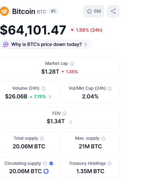 A cryptocurrency market data screen for Bitcoin (BTC) showing a price of $64,101.47 with a 1.58% drop in 24 hours, a market cap of $1.28T, and a total supply of 20.06M BTC.