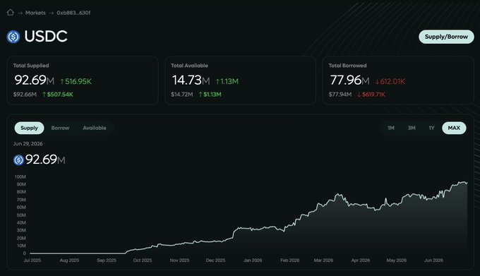 The image shows a HyperLend dashboard for USDC (0xbd883...630f) displaying market statistics including $92.69M Total Supplied (+$16.95K, $507.54K), $14.73M Total Available (+1.13M, $13M), and $77.96M Total Borrowed (+612.01K, $619.71K), with a chart showing USDC supply steadily rising from near zero in July 2025 to over 90M by June 2026. The chart visually reinforces the post's claim about HyperLend's USDC supply trending "up and to the right," illustrating the growing demand for credit on Hyperliquid independent of broader market movements.