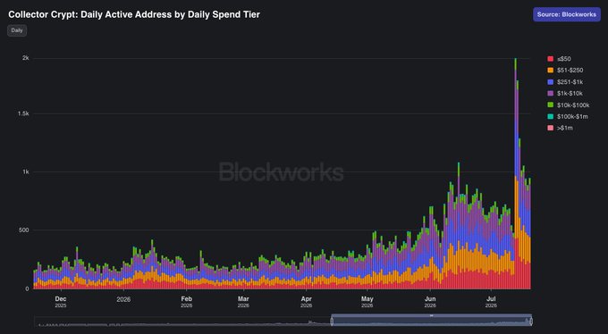 A Blockworks chart titled "Collector Crypt: Daily Active Address by Daily Spend Tier" shows a stacked bar graph from December 2024 to July 2025, with daily active addresses segmented by spending brackets ranging from less than $50 to over $1 million. The chart displays a dramatic spike in activity in July 2025 reaching nearly 2,000 addresses, with most growth concentrated in the $251-$1k and $100k-$1m tiers. The image supports the post's point that crypto TCG platforms still have massive untapped potential, as the relatively small active address counts highlight how niche these platforms remain compared to major mainstream events like Fanatics Fest or Comic-Con.