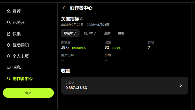 A Chinese-language creator center dashboard (创作者中心) showing key metrics including 18万 views (+12843.26%), 32 likes (+3100%), 7 comments, and a total earnings figure of 9.88713 USD.