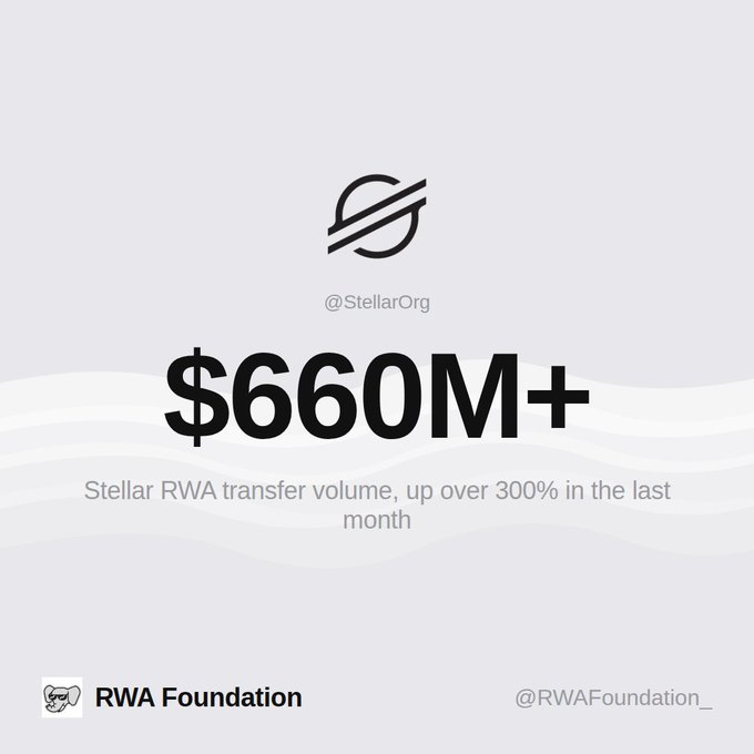 The image shows a graphic of the word "RWA" written at the top, along with a list of numbers below that read "$660m+", which could possibly refer to the amount of money gained from the RWA exchange. The text indicates that the transfer volume has increased by over 300% in the last month and is displayed on a graph that represents the data. This suggests that the company's current situation involves a substantial rise in their RWA-related trading activities, indicating a growing trend or potentially a successful outcome of their investments.