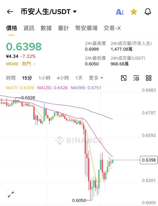 A Binance price chart for the Binance Life/USDT (币安人生/USDT) meme token shows a sharp decline to $0.6398, down 7.32% (≈¥4.34), with the 24h low hitting $0.6050 amid heavy selling pressure. The steep downward trend with prices testing key lows visually reflects the post's dramatic framing of a "life-or-death struggle" for the token, where the battered chart suggests the meme coin is fighting to survive.