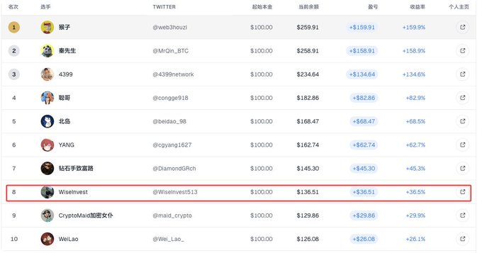 A trading leaderboard displaying top Twitter handles including @web3houzi, @MrQin_BTC, and @Wiselinvest513, showing starting balances of $100 with current returns ranging from +159.9% down to +26.1%.