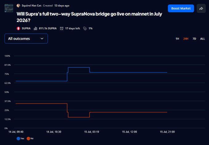 A Polymarket prediction market screenshot asking 'Will Supra's full two-way SupraNova bridge go live on mainnet in July 2026?' showing Yes at ~75% and No at ~25% on the SUPRA ticker.