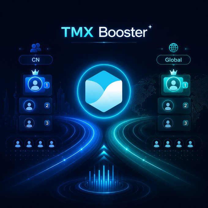 A futuristic digital graphic titled "TMX Booster" displays two separate leaderboards labeled "CN" and "Global," each showing the top 3 user slots and rows of additional participants, with a glowing blue cube logo at the center—visually reinforcing the post's point that TermMaxFi deliberately split its 300k $TMX Binance Square reward across two distinct 500-person leaderboards to spread crypto attention rather than concentrate it.