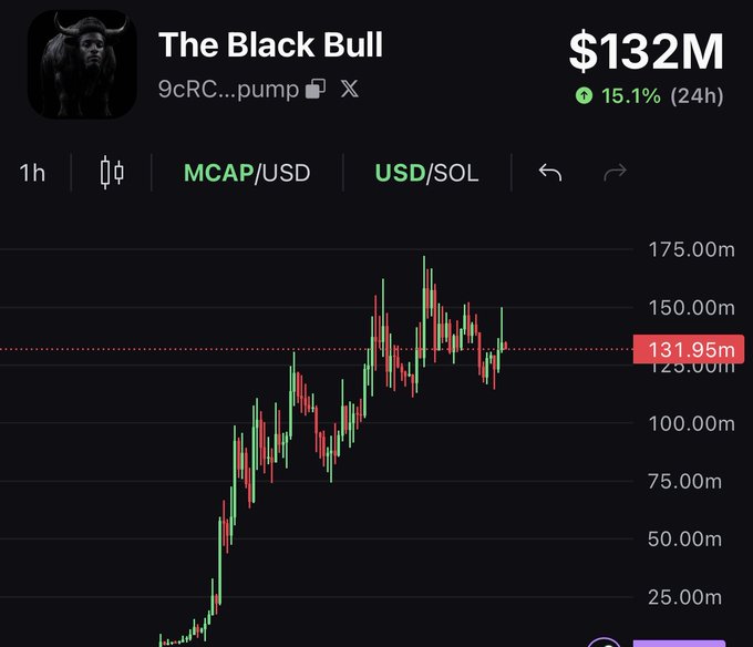 The image shows a cryptocurrency price chart for "The Black Bull" token with a market cap of $132M and a 15.1% gain over 24 hours, displaying an upward trending candlestick pattern on the MCAP/USD pair. The chart supports the post's bullish sentiment ("Buy now we just started") by visually depicting strong recent price growth from around $25M to over $150M in market cap.