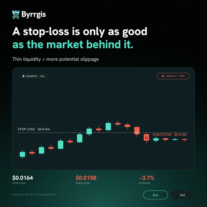 A Byrrgis ad featuring a candlestick chart illustrates slippage in thin liquidity, showing a stop-loss set at $0.0164 but executing at $0.0158—a -3.7% slippage—with "Buy" and "Sell" buttons below.