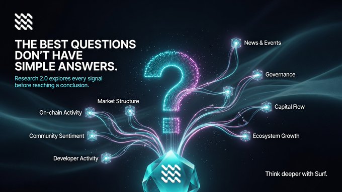 A dark digital infographic titled 'THE BEST QUESTIONS DON'T HAVE SIMPLE ANSWERS' promoting 'Research 2.0' by Surf, featuring a glowing neon question mark with connected nodes labeled 'Market Structure', 'On-chain Activity', 'Community Sentiment', 'Developer Activity', 'News & Events', 'Governance', 'Capital Flow', and 'Ecosystem Growth'.