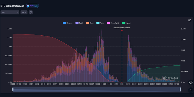 A CoinAnk 1-day BTC Liquidation Map displays stacked liquidation levels across major exchanges (Binance, Bybit, OKX, Aster, HyperLiquid, Lighter) with the current price marked at $65,056, visually highlighting a large red zone of long liquidations concentrated in the $62,000–$64,500 range below current price.