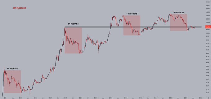 A BTC/GOLD ratio chart spanning 2014-2026 highlights four historical "14 months" consolidation phases (marked in red), with a horizontal resistance line near the current ratio of ~22 BTC, suggesting Bitcoin may be poised to outperform gold following its latest accumulation period.