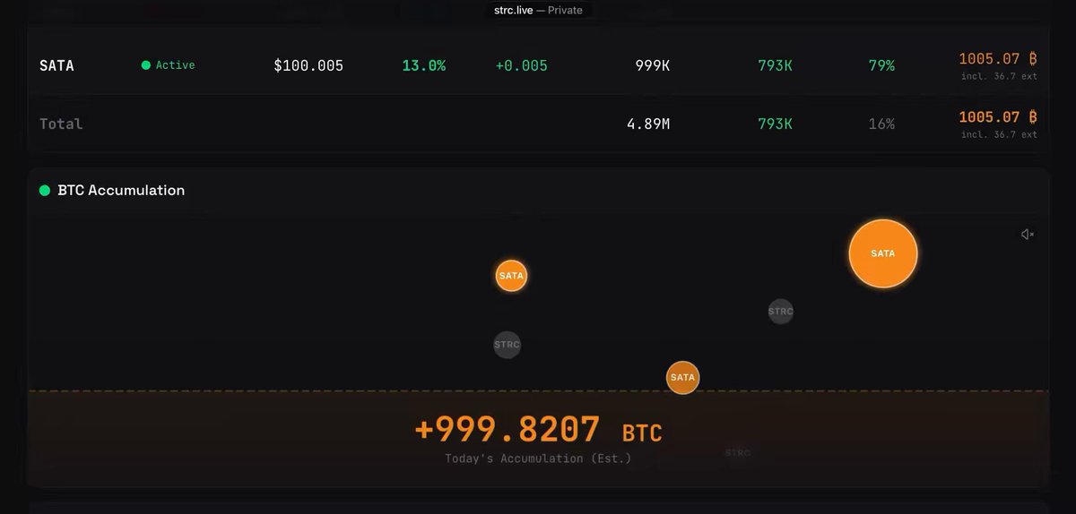 In the image, there is a screenshot of a screen displaying data related to cryptocurrency, specifically Bitcoin prices over time. The Bitcoin prices are shown in various colors representing different periods. One of these periods has a value of $9987.47, which translates to 1,000+ Bitcoin. The caption below this display reads: "It was raining Bitcoin all day for !" and indicates the accumulation of Bitcoin throughout the day, with the highest price recorded at the beginning of the day and gradually increasing as time goes on.