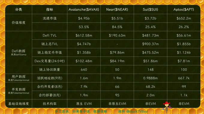 A comparison chart displays cryptocurrency statistics for Avalanche ($AVAX), Near ($NEAR), Sui ($SUI), and Aptos ($APT), including market cap, TVL, and user data.