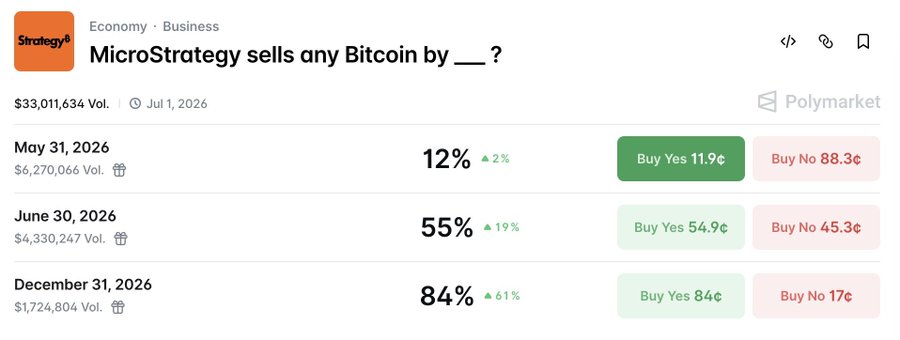 The image shows a table with four columns and three rows, displaying financial information regarding Bitcoin trading. The table contains data about the amount of Bitcoin being bought or sold by Michael Saylor's @Strategy, as well as the corresponding prices for buying and selling Bitcoins in Polymarket terms during a specific period. The table appears to be the focus of a post discussing Bitcoin trading.