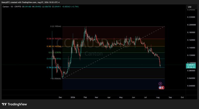 A TradingView chart of CRYPTO.PTO pair (Canton) showing price action from late 2024 through August, currently trading around 0.068 USD with multiple Fibonacci retracement levels marked.
