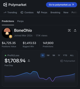 Screenshot of Polymarket profile showing user 'BoneOhio' with $4,725.35 Positions Value, $1,493.53 Biggest Win, 149,800 Predictions, and a $1,708.94 Post Day Profit/Loss.