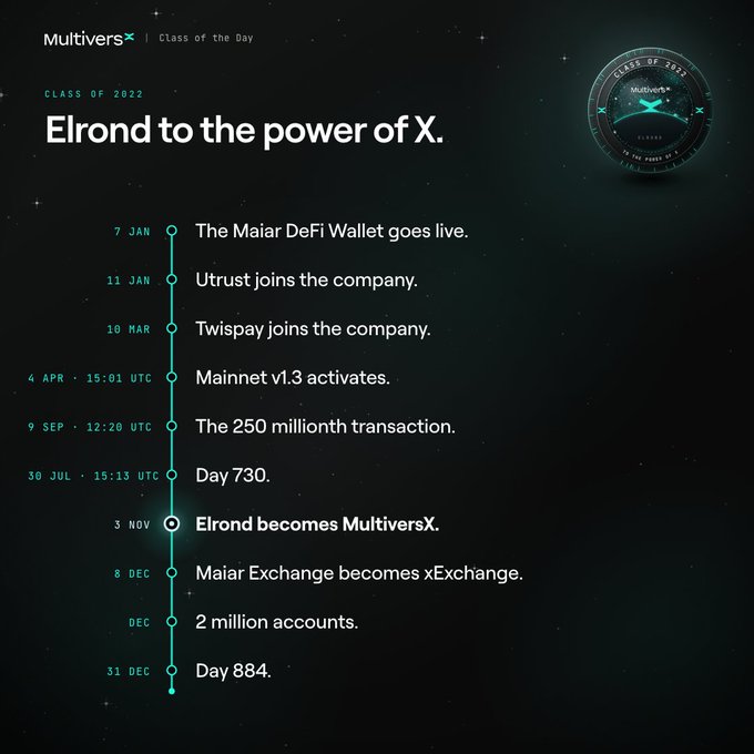 A dark-themed infographic titled 'Elrond to the power of X' for MultiversX, displaying a Class of 2022 timeline of milestones including the Maiar DeFi Wallet launch, Utrust and Twispay joining, Mainnet v1.3 activation, and the rebranding to MultiversX.