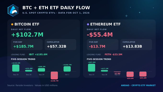 An infographic titled 'BTC + ETH ETF DAILY FLOW' displaying U.S. Spot Crypto ETFs data for October 1, 2026, showing Bitcoin ETF daily net flow of +$102.7M and Ethereum ETF daily net flow of -$55.4M, sourced from Farside Investors.