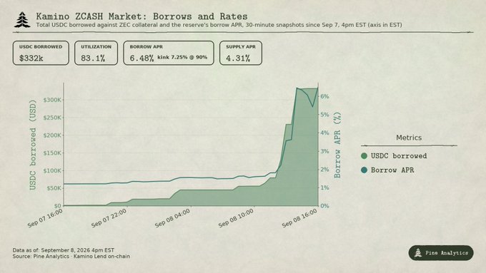 A chart titled 'Kamino ZCASH Market: Borrows and Rates' showing USDC borrowed ($332k), utilization (83.1%), borrow APR (6.48%), and supply APR (4.31%) with data sourced from Pine Analytics.