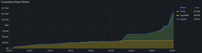 In this screenshot, there is a graph displaying the number of transactions completed by the BopAMM beta integration with Titan. The graph shows an upward trend, indicating that the integration has been successful so far, reaching $350,000. A flat line on the graph represents the current state of progress in the beta integration process. The post also mentions opening up beta more widely from next week to test and integrate new versions. This implies that a beta tester will be using BopAMM with Titan to perform transactions for various parameters such as fees, balances, and transaction type. Users might expect the integration to complete successfully soon after.