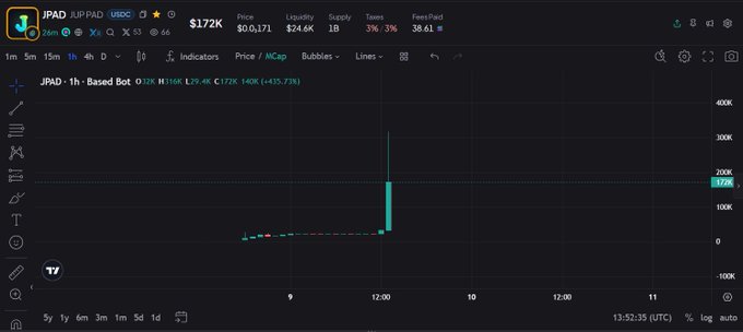 TradingView chart showing JPAD/USDC token on Uniswap with a price of $172K, displaying an extreme price spike to $172K and a market cap of $435.73K.