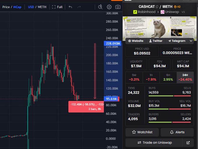 A cryptocurrency trading chart showing CASHCAT/WETH price data on Robinhood/Uniswap, with the price at $0.09502, a market cap of $94.1M, and a 24-hour decline of -24.40%.