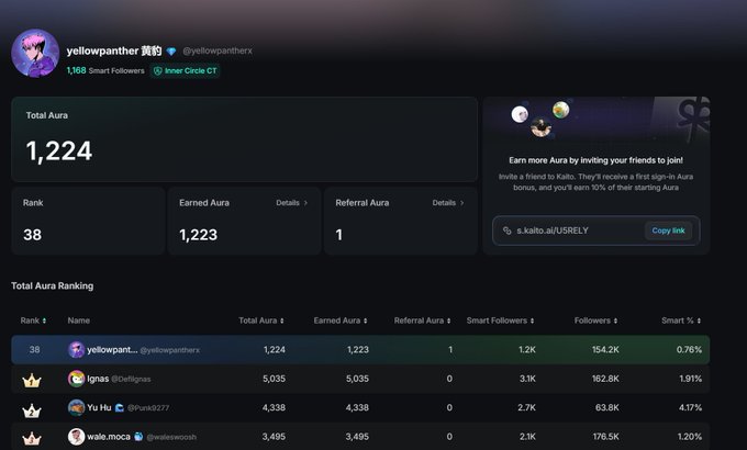 The image shows a Kaito Aura dashboard for user "yellowpanther" (@yellowpantherx) displaying a Total Aura score of 1,224, ranking #38 overall, with 1,223 earned Aura and just 1 referral Aura. The right side shows Kaito's referral invite page featuring the link "s.kaito.ai/U5RELY," directly corresponding to the user's referral code shared in the accompanying post.