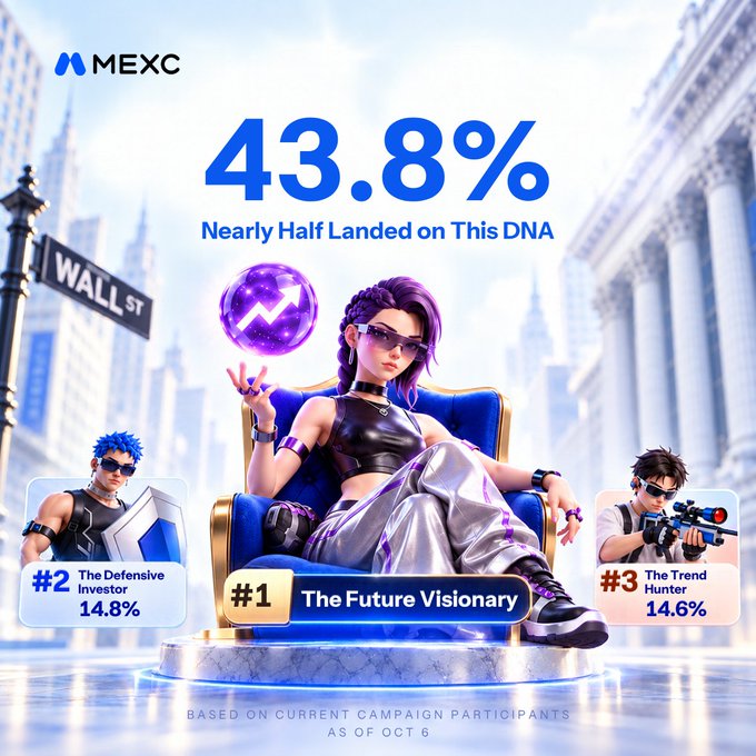 The MEXC promotional graphic showcases a "Wall Street DNA" campaign results page, with a purple-haired character sitting on a throne prominently labeled "#1 The Future Visionary" at 43.8%, flanked by "#2 The Defensive Investor" (14.8%) and "#3 The Trend Hunter" (14.6%), as of October 6. The image ties into the post's message about crypto Twitter discovering their trader DNA results, with nearly half of participants landing on the visionary profile, reinforcing the "we're early" narrative central to the MEXC campaign.