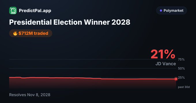 A prediction market graph on PredictPal.app for the 'Presidential Election Winner 2028' showing JD Vance at 21% over the past 30 days, with $712M traded.