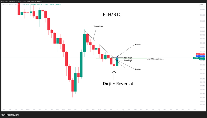 A candlestick chart of the ETH/BTC trading pair on TradingView, with technical analysis annotations including a 'Trendline', 'Broke', 'monthly resistance', 'may high', 'June high', and a 'Doji = Reversal' indicator pointing to a specific candle.