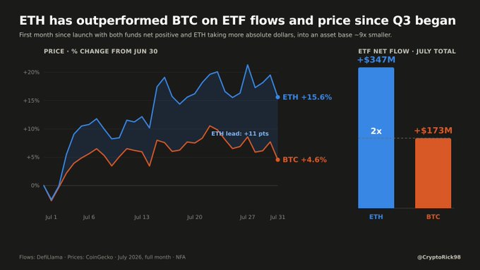 A CryptoRick chart titled 'ETH has outperformed BTC on ETF flows and price since Q3 began', showing ETH at +15.6% versus BTC at +4.6%, with ETH ETF net flow at +$347M (2x) versus BTC at +$173M.