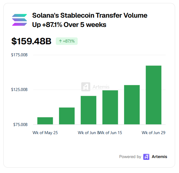 An Artemis-powered bar chart showing 'Solana's Stablecoin Transfer Volume Up +871% Over 5 weeks', reaching $159.48B, with weekly progression from the week of May 25 to the week of Jun 29.