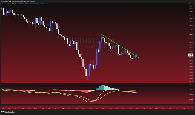 A dark-themed TradingView chart for 'ethereumclassic / tetherUS' on HTX shows a weekly timeframe with a descending green trendline, MACD indicator below, and a red background.