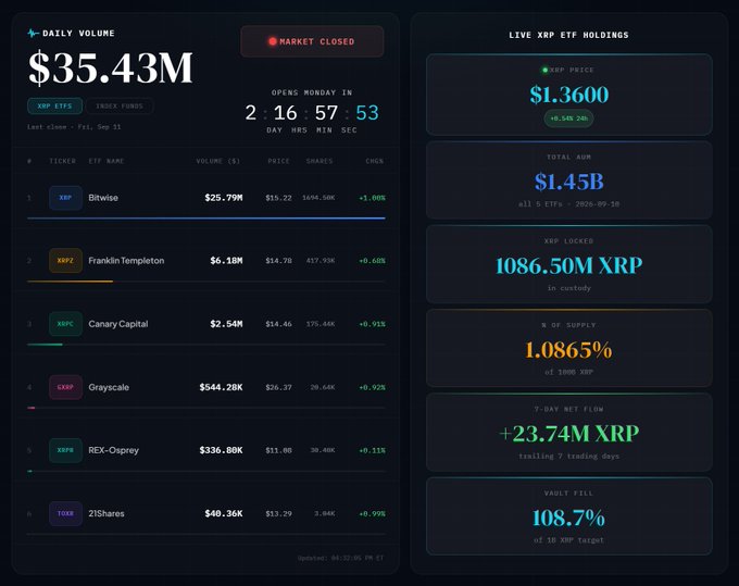 A cryptocurrency trading dashboard showing Friday's closing daily volume of $35.43M, with a market-closed countdown to Monday's opening, alongside live XRP ETF data including a $1.3600 price and $1.45B total AUM. The left panel breaks down volume by ETF ticker—led by Bitwise at $25.79M, followed by Franklin Templeton ($6.10M), Canary Capital ($2.54M), Grayscale ($544.28K), REX-Osprey ($336.88K), and 21Shares ($40.36K)—directly visualizing the week's $35M close highlighted in the post, with Bitwise's $25M contribution prominently displayed at the top of the leaderboard.