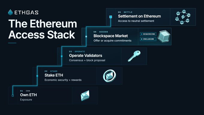 An ETHGAS infographic titled “The Ethereum Access Stack” diagrams five layers controlling access to Ethereum settlement: “01 Own ETH — Exposure,” “02 Stake ETH — Economic security + rewards,” “03 Operate Validators — Consensus + block proposal,” “04 Access BlockSpace Market — Offer or acquire commitments,” and “05 Settle — Settlement on Ethereum — Access to neutral settlement.” It visually frames how stablecoins and tokenized assets must pass through ETH ownership, staking, validator operation, block access, and neutral settlement.