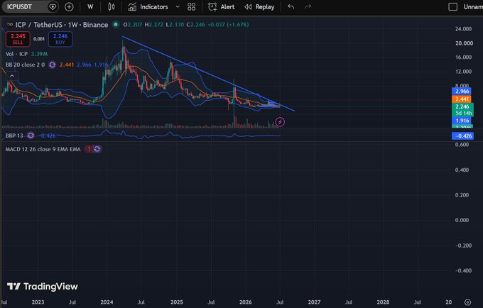 A TradingView weekly chart of the ICP/USDT pair on Binance showing price action with Bollinger Bands and MACD indicators, currently at 2.246 (+1.67%).