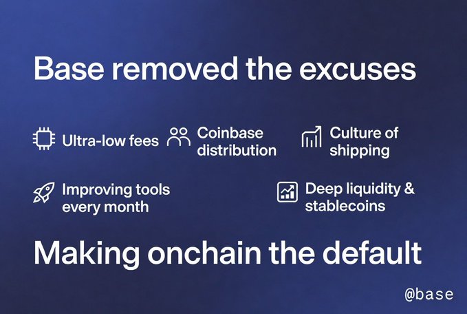 The image shows a blue background with white text, which reads "Base removed the excuses" followed by bullet points explaining why Base removed these excuses. The first point states that Base removed fees so low that micro-transactions and agents become viable. The second point explains how Coinbase distribution brings real users to the platform.