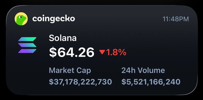 In the image, there is a screen displaying a chart of price changes for the coingecko cryptocurrency, specifically showing the prices of solana over time. The first few rows represent dates ranging from March through April 2013. The chart shows the price at different points during this period, with some periods having lower values than others. 

On top of the chart, there is a text box that says "The last time solana saw $64 Dollar was 2023. I think we are in a proper bear Market", indicating that the prices have decreased significantly from the previous day's value of $64 Dollar and suggesting a possible bear market situation for this particular cryptocurrency.