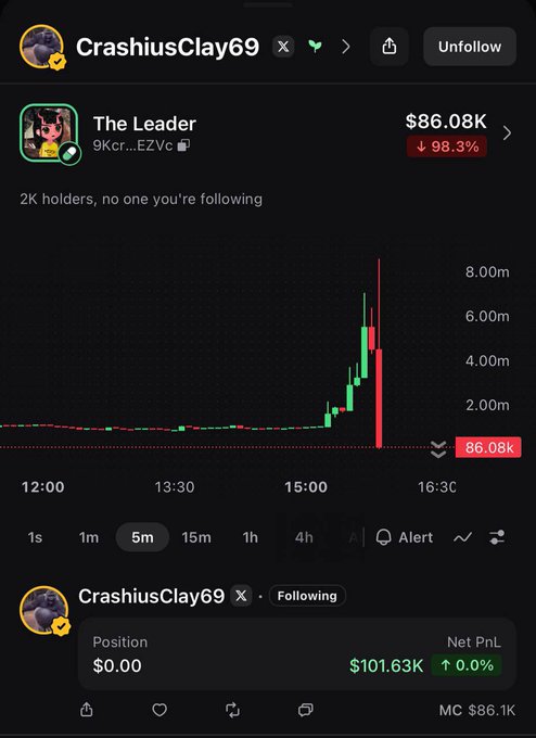 A crypto trading profile for "CrashiusClay69" displays the token "The Leader" (ticker 9Kcr...EZVc) with a market cap of $86.08K, showing a dramatic 98.3% crash on a 5-minute chart after peaking near $8M. The caption reads "$86.08k" on the chart, aligning with the post mocking the token's steep 100K sell-off as "GG."