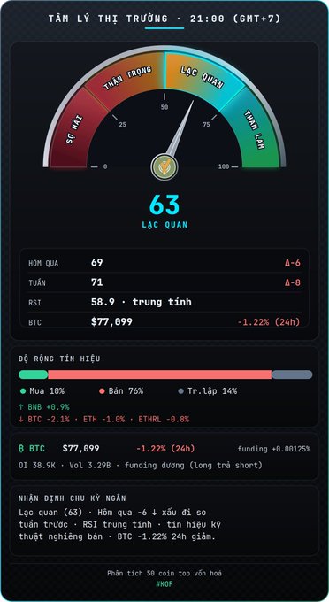 A Vietnamese crypto market sentiment dashboard showing a score of 63 (Lạc quan/Optimistic), with BTC at $77,899 (-1.22% 24h), RSI at 58.9, and an analysis from analyst Sỏ containing a bearish short-term outlook.