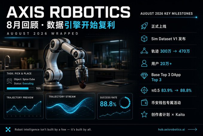 An 'AXIS ROBOTICS AUGUST 2026 WRAPPED' infographic displays August milestones including Sim Dataset V1 release, user growth to 200K+, and an 88.8% success rate.