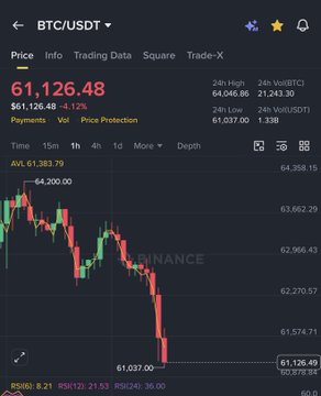 The image features a black background with various lines displaying fluctuations of cryptocurrency prices over time against a blue backdrop. The main focus of the image is a price chart that shows a downward trend in Bitcoin's value, as evidenced by the negative slope of the line. This suggests either a decline or a drop in the worth of Bitcoins relative to other cryptocurrencies.

The post provides an analysis and explanation of this situation: "MyBTC short trade crossed $1,500 in profit just 4 hours ago. I told everyone that no matter what happens, Bitcoin will dump to $61,085 to fill the CME gap". The message implies a sense of confidence in the trader's decision due to their prior success and the optimistic expectation that Bitcoin will rise again.

This post also references Bitcoin Cash, which currently holds $1,744 in value. Based on this information, it seems like Bitcoin is still a strong performer despite its current downward trend.