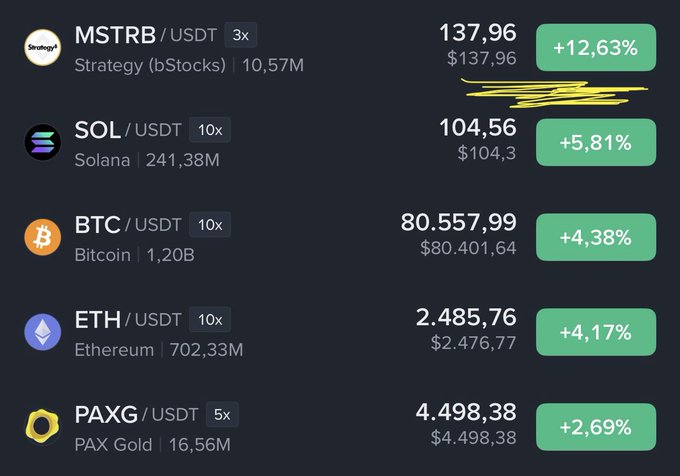 A cryptocurrency market ticker displaying prices and 24-hour gains for MSTRB (+12.63% at $137.96), SOL (+5.81% at $104.56), BTC (+4.38% at $80,557.99), ETH (+4.17% at $2,485.76), and PAXG (+2.69% at $4,498.38).