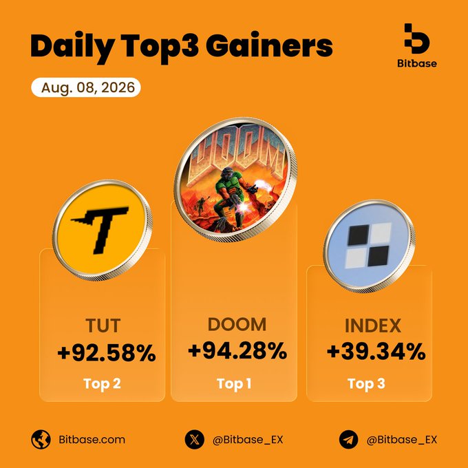 An orange graphic titled 'Daily Top3 Gainers' for 'Aug. 08, 2026' by 'Bitbase' highlights three cryptocurrencies: 'TUT' (+92.58%), 'DOOM' (+94.28%), and 'INDEX' (+39.34%).