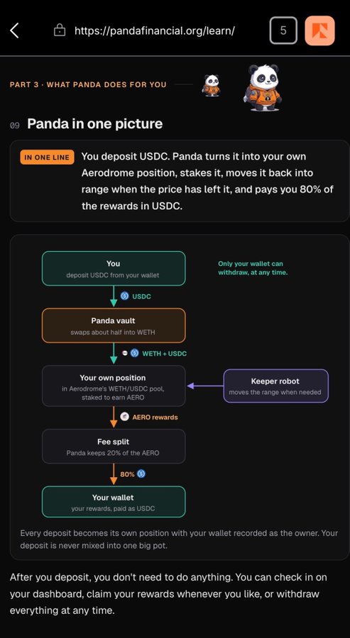 An informational graphic from pandafinancial.org explaining how Panda works: users deposit USDC which is swapped to WETH, used as their own Aerodrome position, staked to earn AERO rewards, with 80% paid back to the user.