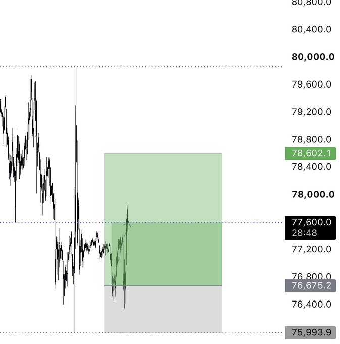 A candlestick chart showing $BTC price action around the 78,602 level, with a highlighted green zone between roughly 77,600 and 78,600 marking the trader's partial profit-taking area and a gray zone near 76,675–75,994 indicating the stop-loss region below entry. The visible price labels and zones align with the post's mention of taking partials, setting stops to entry, and expecting price not to retest lows if bullish.