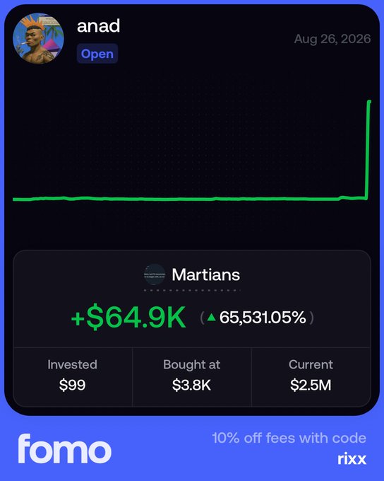 A Fomo trading app screenshot displays a user's "anad" wallet position dated August 26, 2026, showing a dramatic vertical price spike on the "Martians" token with a +65,531.05% gain, turning a $99 investment bought at $3.8K into a current value of $2.5M ($64.9K profit). The image aligns with the post's claim of a near-instant 65,000%+ return, framed alongside a "10% off fees with code rixx" promo banner.