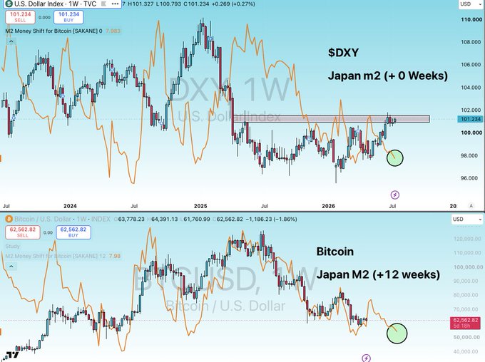 The image shows two TradingView charts comparing the U.S. Dollar Index (DXY) at 101.234 with Japan's M2 Money Shift for Bitcoin (currently -7.98), displayed on weekly timeframes with the DXY chart noting "Japan m2 (+ 0 Weeks)" and the Bitcoin/USD chart noting "Japan M2 (+ 12 weeks)" — illustrating the 12-week lead relationship between Japan's money supply shifts and Bitcoin's price action used to evaluate whether BTC's recent lows around $62,562 will hold based on DXY resistance at 104-105.