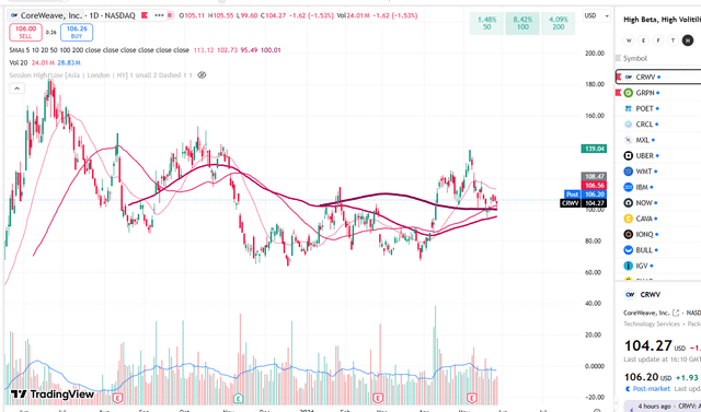 The image features a technical chart with various lines, including one indicating that the stock "High" has been moving upwards over time while another shows a "Breakeven" point, suggesting a high risk/high reward situation for the stock. The image also displays that the price of the stock is $14.07 and the target is the local high of May 7th at 2 pm, indicating the expected rise in price after a recent fall.