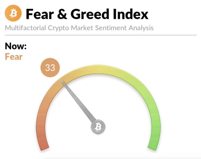 The Bitcoin Fear & Greed Index displaying 'Fear' with a score of 33 on a gauge meter ranging from red (fear) to green (greed).